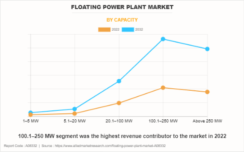 Floating Power Plant Market by Capacity