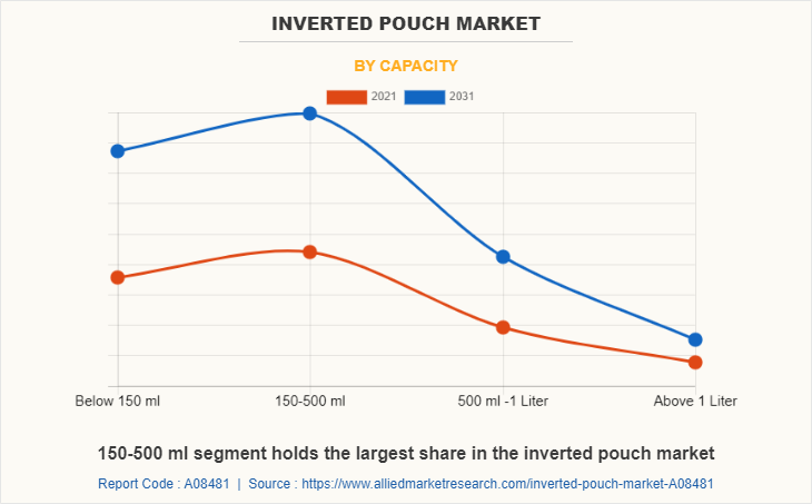 Inverted Pouch Market by Capacity