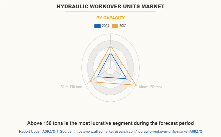 Hydraulic Workover Units Market by Capacity