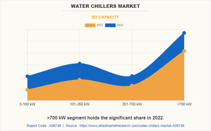 Water Chillers Market by Capacity