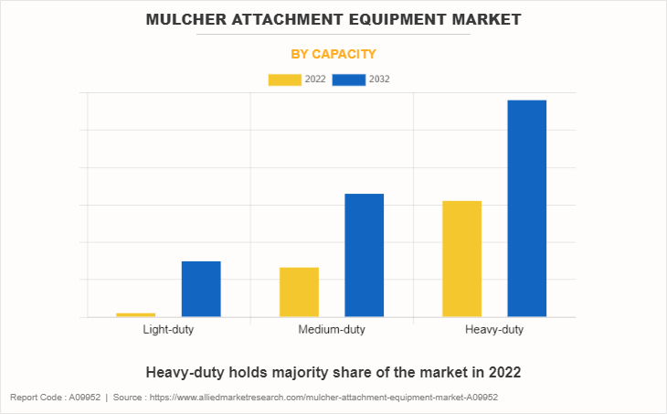 Mulcher Attachment Equipment Market