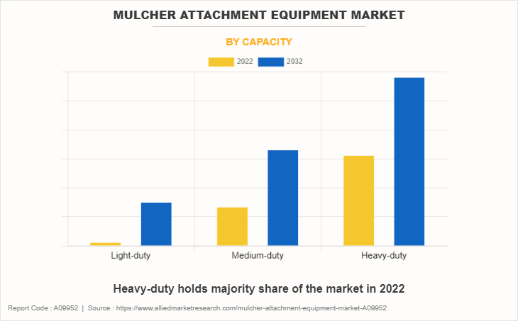 Mulcher Attachment Equipment Market by Capacity