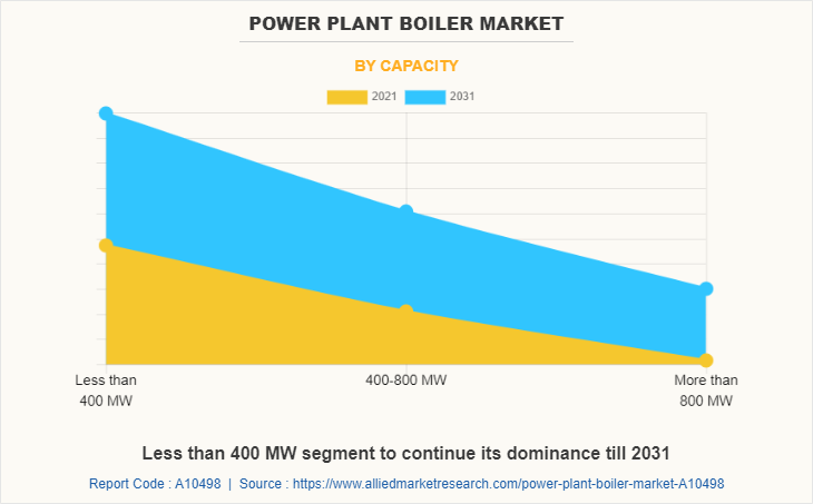 Power Plant Boiler Market by Capacity