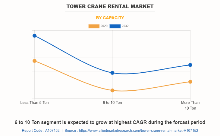 Tower Crane Rental Market by Capacity