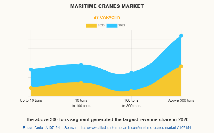 Maritime Cranes Market by Capacity