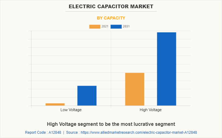 Electric Capacitor Market by Capacity