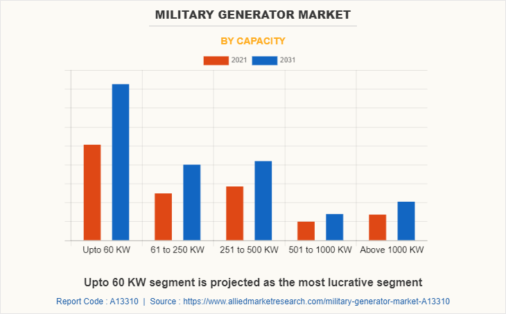 Military Generator Market by Capacity