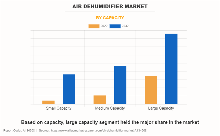 Air Dehumidifier Market by Capacity