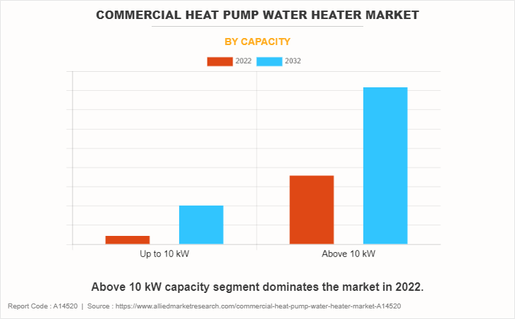 Commercial Heat Pump Water Heater Market by Capacity