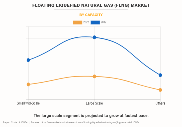 Floating Liquefied Natural Gas (FLNG) Market by Capacity