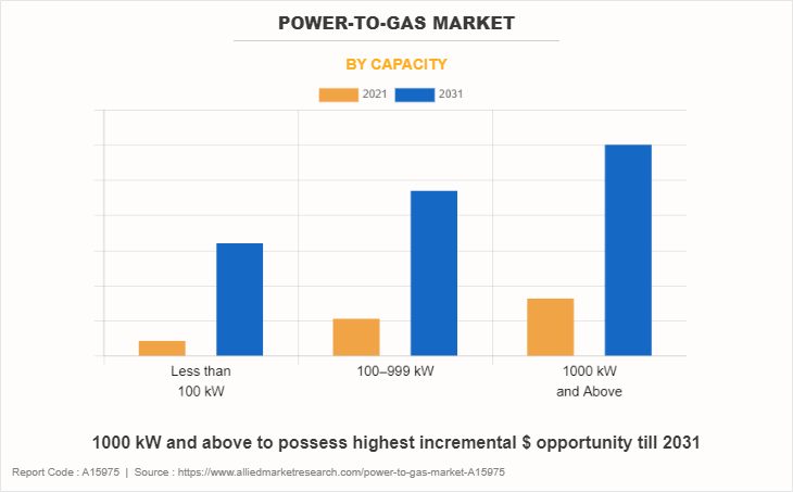 Power-to-gas Market by Capacity