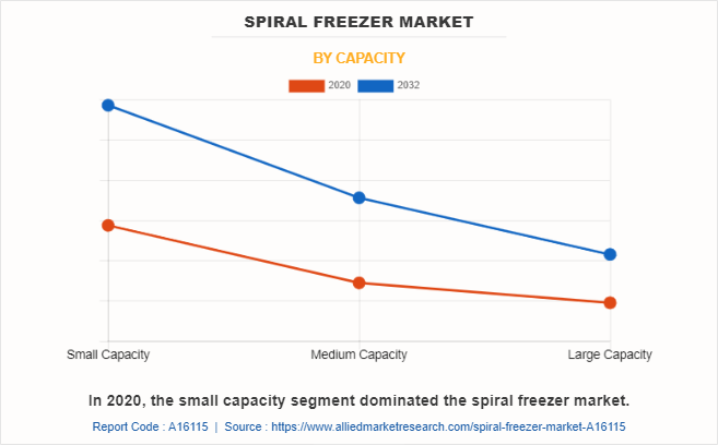 Spiral Freezer Market by Capacity