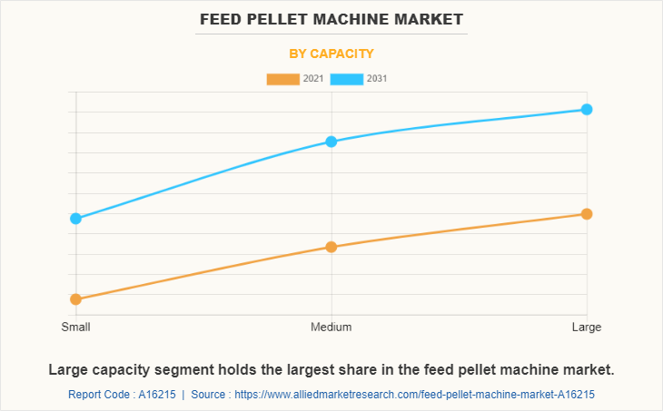 Feed Pellet Machine Market