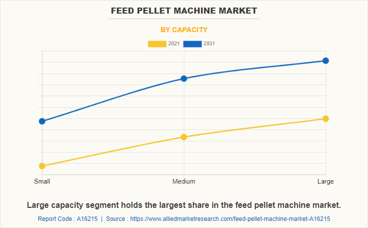 Feed Pellet Machine Market by Capacity