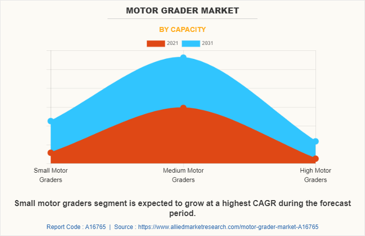 Motor Grader Market by Capacity