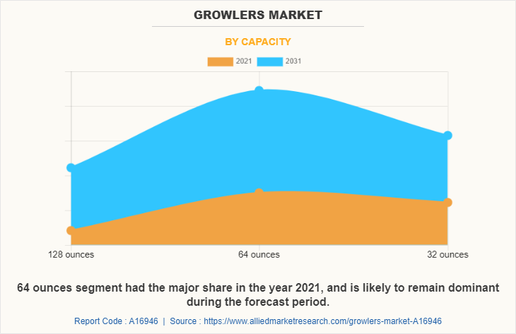 Growlers Market by Capacity