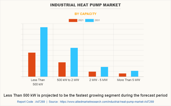 Industrial Heat Pump Market by Capacity