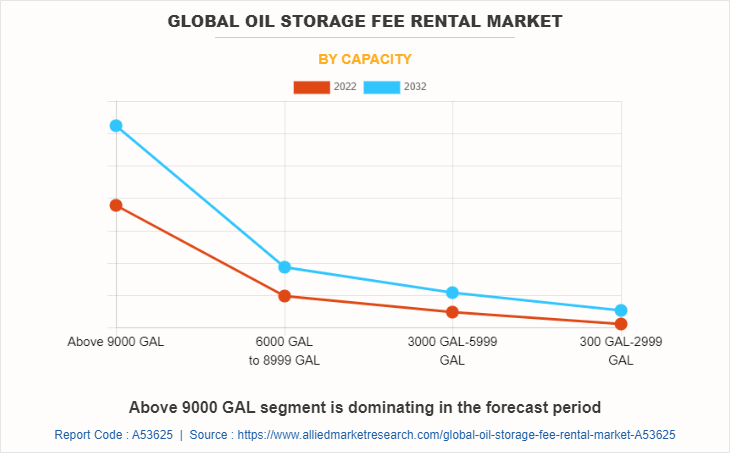 Global Oil Storage Fee Rental Market by Capacity