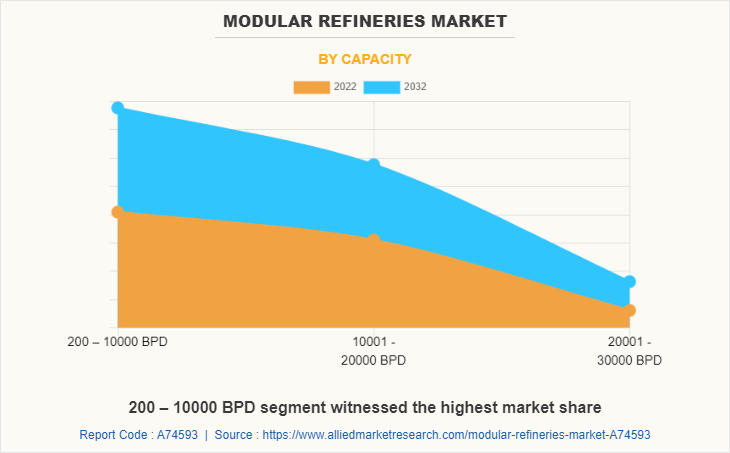 Modular Refineries Market by Capacity