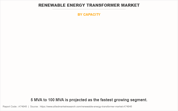 Renewable Energy Transformer Market by Capacity