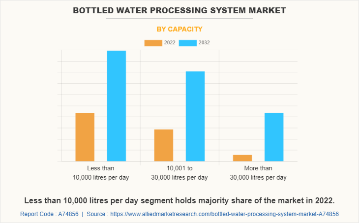 Bottled Water Processing System Market by Capacity