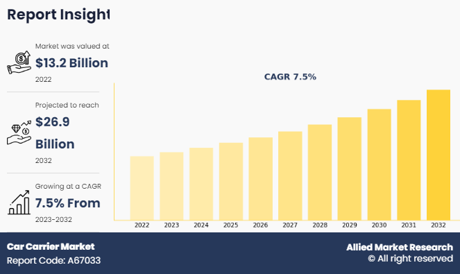 Car Carrier Market By 2032