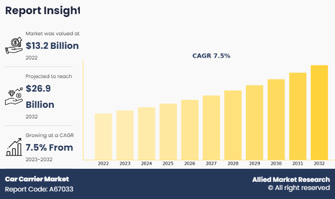 Car Carrier Market