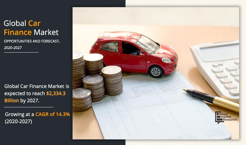 Car Finance Market Insights 2020 to 2027