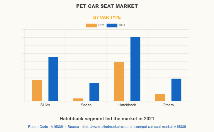 Pet Car Seat Market by Car Type
