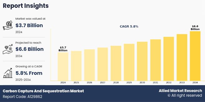 Carbon Capture And Sequestration Market