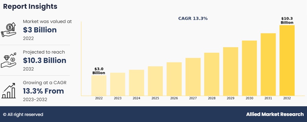 Carbon Capture, Utilization, and Storage (CCUS) Market