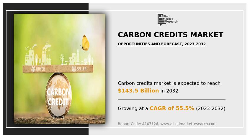 Carbon Credits Market