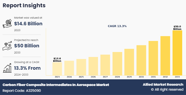 Carbon Fiber Composite Intermediates In Aerospace Market