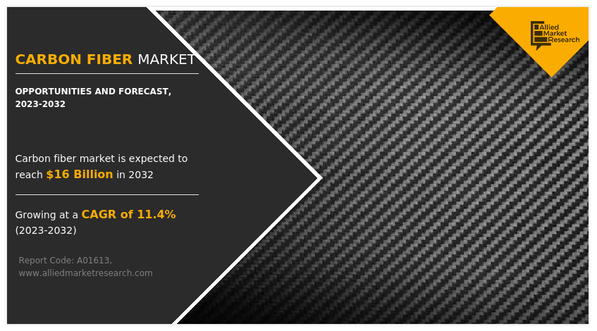 Carbon Fiber Market