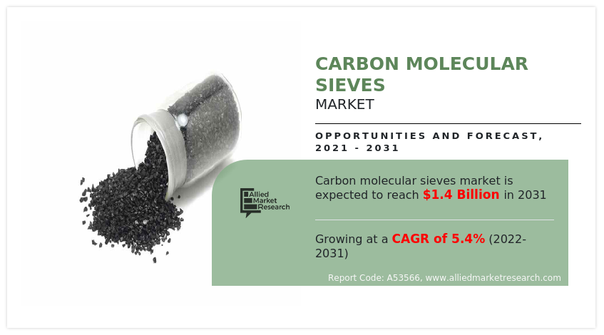 Carbon Molecular Sieves Market