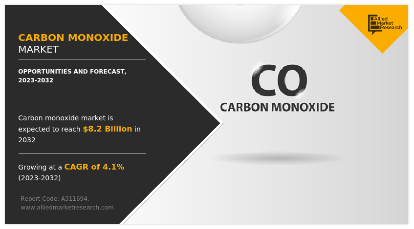 Carbon Monoxide Market