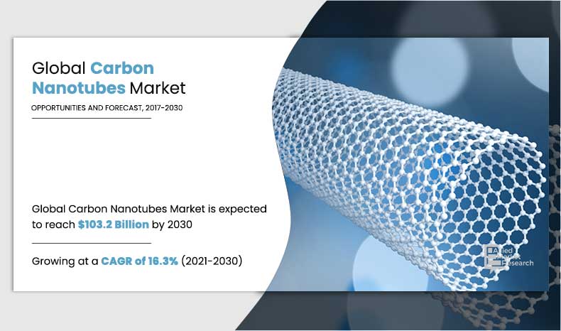 Carbon-Nanotubes-Market,-2017-2030