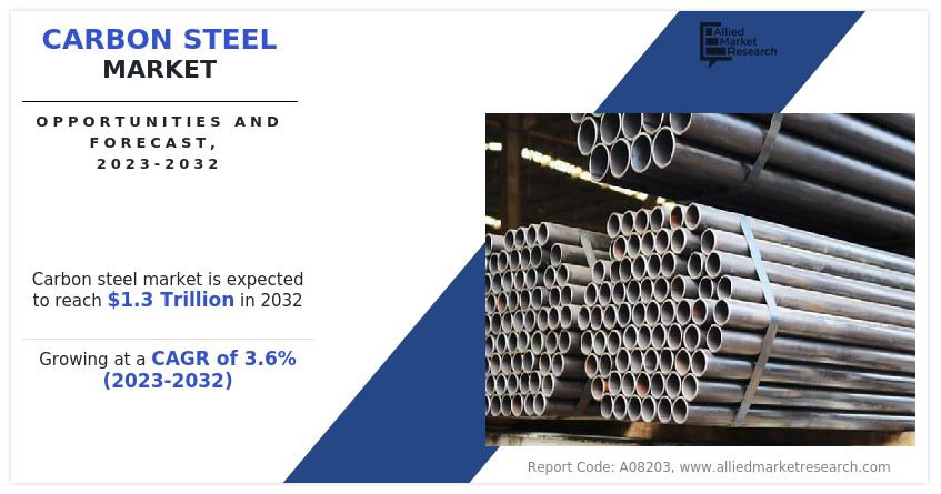 Carbon Steel Market