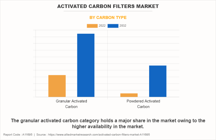 Activated Carbon Filters Market by Carbon Type