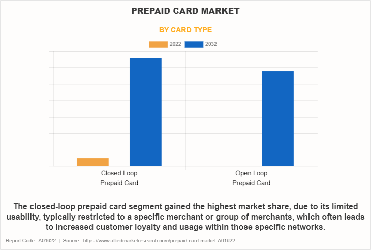 Prepaid Card Market