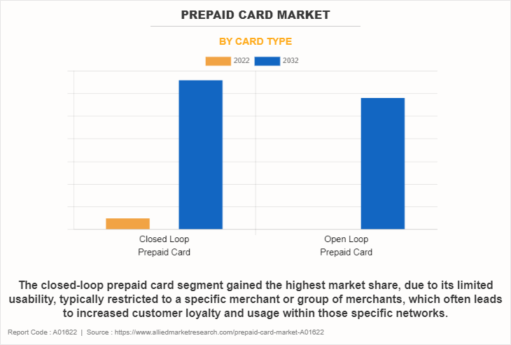 Prepaid Card Market by Card Type