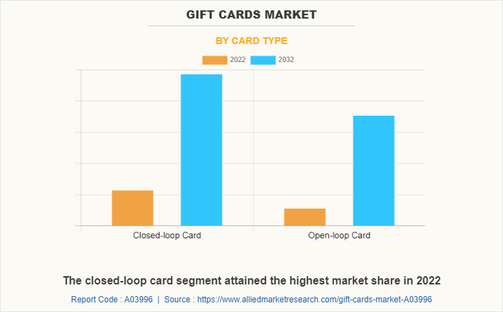 Gift Cards Market by Card Type