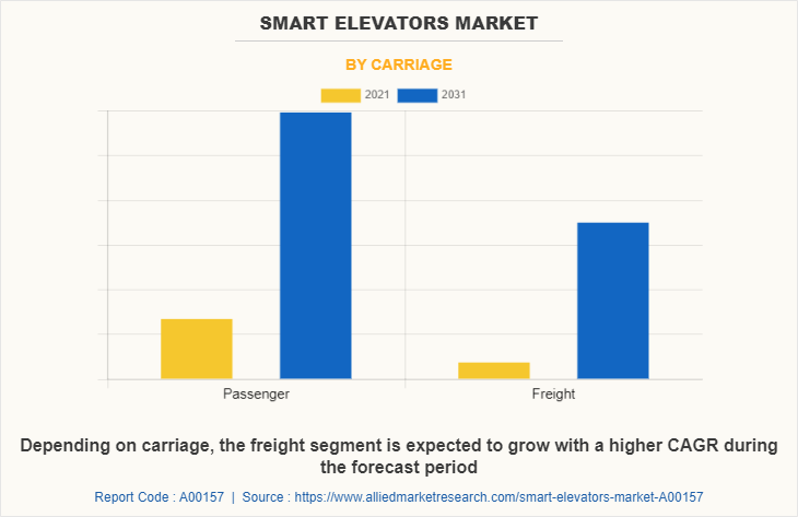 Smart Elevators Market by Carriage