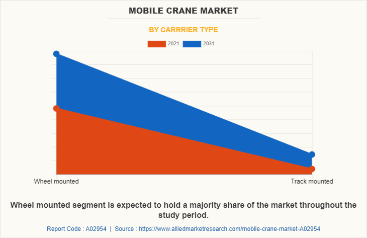 Mobile Crane Market by Carrrier Type