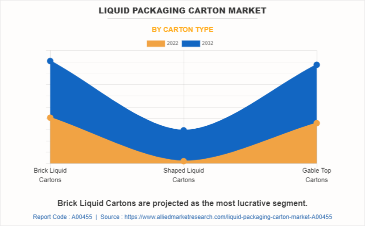 Liquid Packaging Carton Market by Carton Type