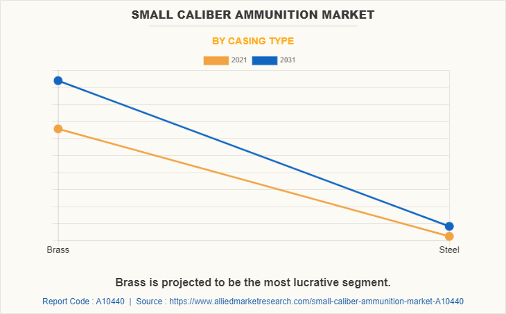 Small Caliber Ammunition Market by Casing Type
