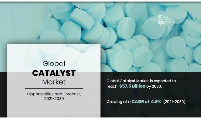 Catalyst Market Size & Trends Analysis Report, 2023