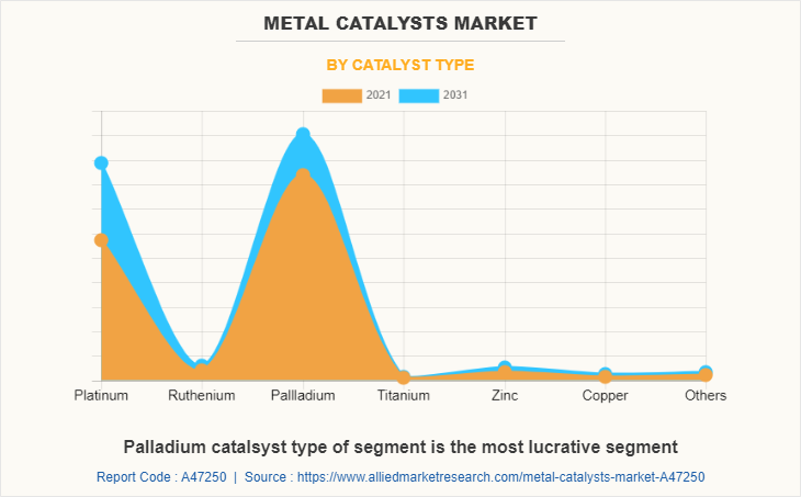 Metal Catalysts Market by Catalyst Type