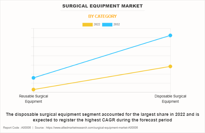 Surgical Equipment Market by Category