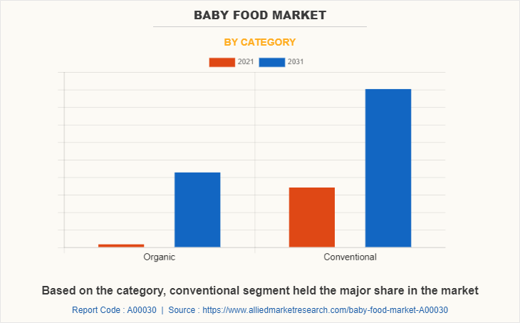 Baby Food Market by Category